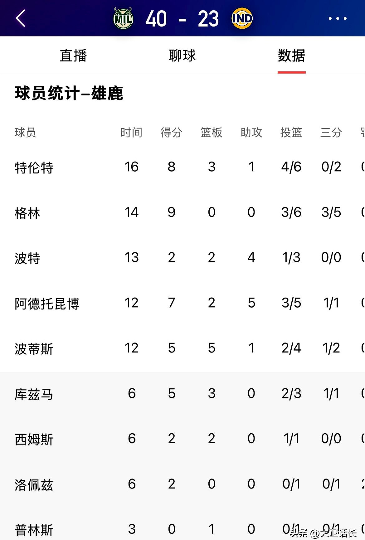 Doinb连续十场比赛得分超过刷新纪录，雄鹿不断突破！